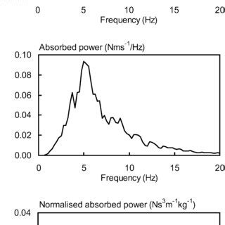 Power Spectral Density Of Random Vibration In The Frequency Range Of 1