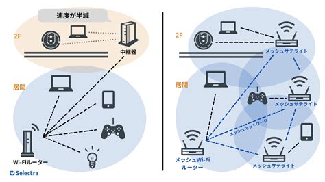 メッシュwi Fiとは？仕組み・メリットとデメリット