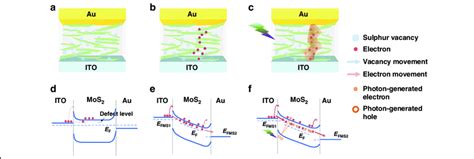 Mechanism Of Opto Resistive Ram Switch A C The Conducing States In The