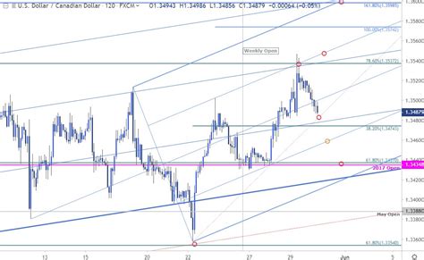 Canadian Dollar Price Outlook Usd Cad Breakout Stalls Loonie Levels