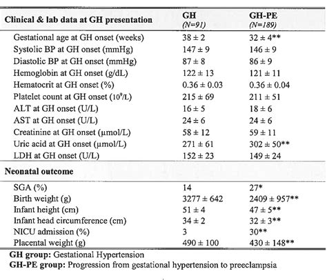 Table Ii From Risk Factors For The Progression From Gestational