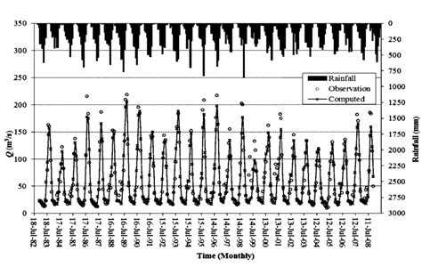 Comparison Between Observed And Simulated Flows In 1983 2008 With The