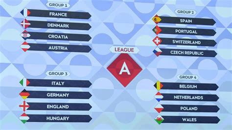 Sorteggio Nations League I Gironi Dell Edizione 2022 23 UEFA Nations