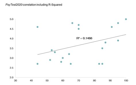 People Analytics Demystified — Part 2 Regression Analysis And R Squared