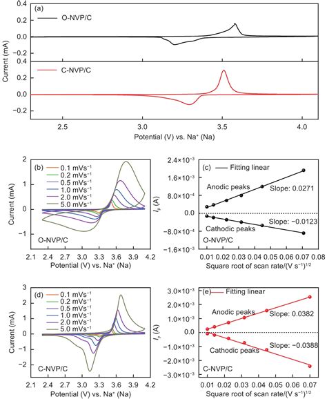 Coating A Na 3 V 2 PO 4 3 Cathode Material With Carbon To Improve