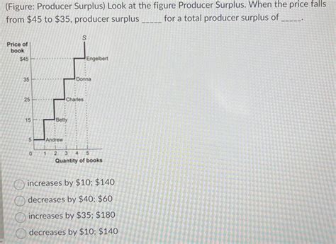 Solved Figure Demand And Supply Of Gasoline Use Figure Chegg