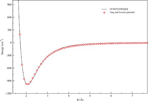 Potential Energy Curves For The Li Ne Interaction Ccsd T Cbs Q Ab