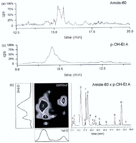 Figure 8 From Application Of Hydrophilic Interaction Chromatography In Phytochemical Analysis