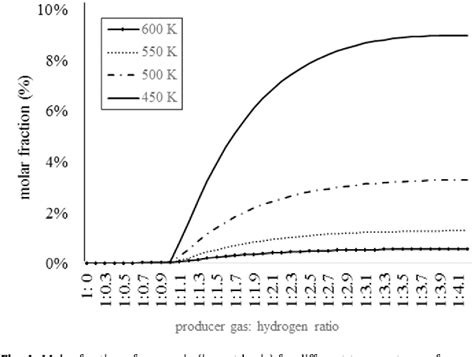 Figure 1 From Thermodynamic Modelling Of An Onsite Methanation Reactor