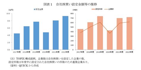 2022年度自社株買い動向～自己株式の取得を行う理由と株価の関係～ ニッセイ基礎研究所