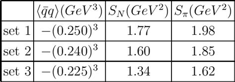 Pdf The Pion Nucleon Coupling Constant In Qcd Sum Rules Semantic