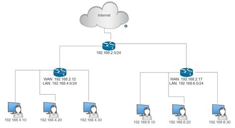 Static Route To Adjacent Network Through Wan One Way Traffic Issue