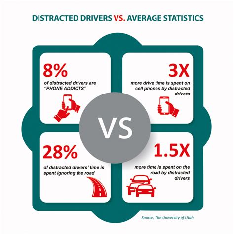 Distracted Driving A Major Cause Of Road Accidents