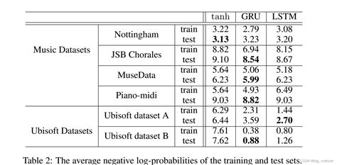 Empirical Evaluation Of Gated Recurrent Neural Networks On Sequence