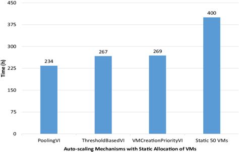 The total accounted for hours of virtual machines of auto-scaling ...
