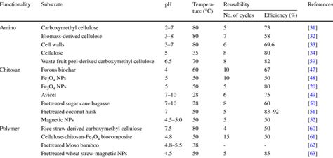 The Cellulase Immobilization Parameters On Different Functionalities