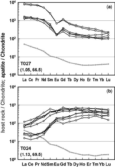 Chondrite Normalized REE Patterns Of Apatites Black Lines With Open