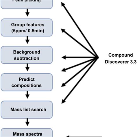 Analysis Carried Out For Suspect Screening Of Contaminants Of Emerging