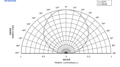 Optimizing Your LED Viewing Angle