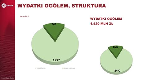 Bud Et Opola Na Rok Projekt Finansowy Przewiduje Wydatki Warte