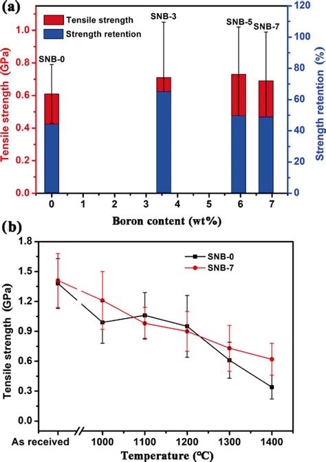 A Tensile Strength And Tensile Strength Retention Of Sibn Fibers With