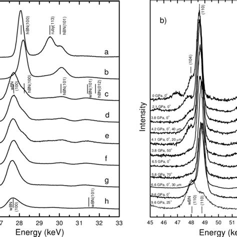 A Comparison Of X Ray Diffraction Patterns Of Boron Nitride During