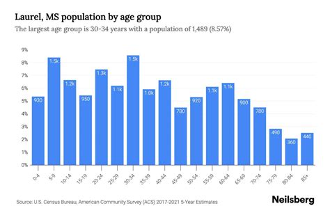 Laurel Ms Population By Age 2023 Laurel Ms Age Demographics Neilsberg