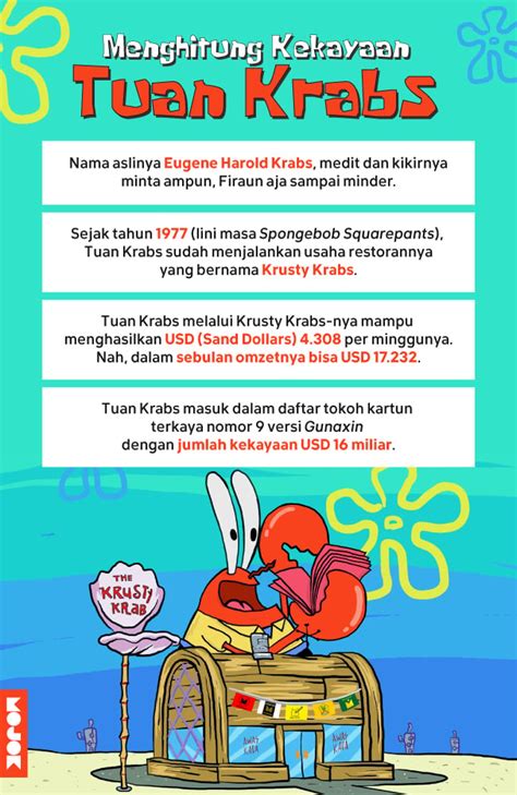 Menghitung Kekayaan Tuan Krabs Pengusaha Kuliner Sukses Bikini Bottom