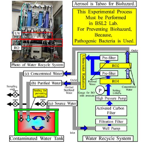 Improved Water Recycle System Setup | Download Scientific Diagram