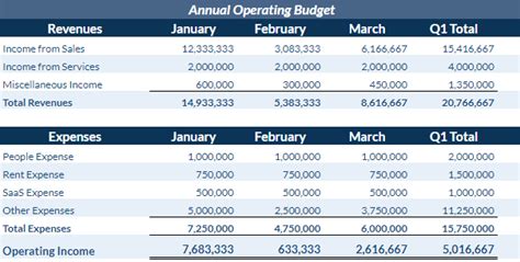 The Operating Budget A Step By Step Approach