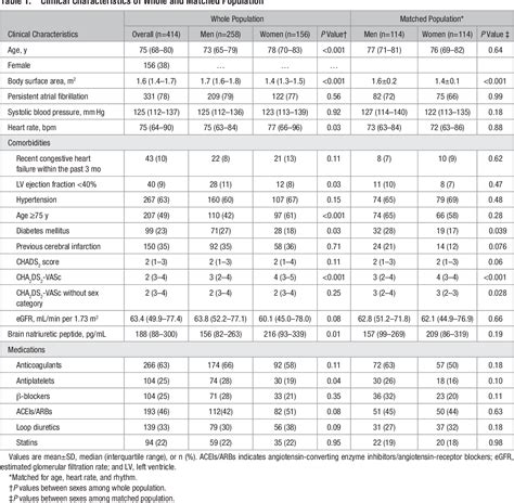 Table 1 From Effect Of Sex Differences On The Association Between Stroke Risk And Left Atrial