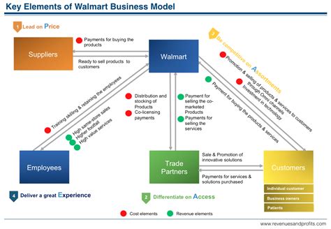 Walmart Business Process Model Diagram Swimlane The Complete