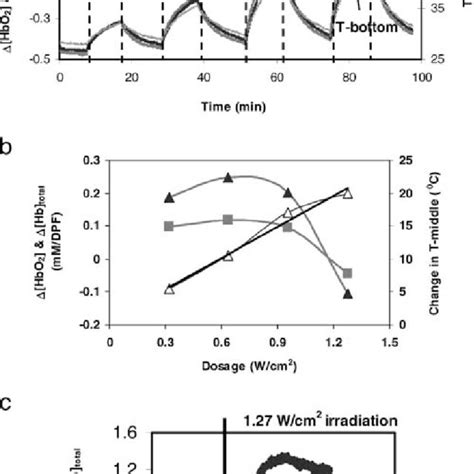 A The Temporal Profiles Of Vascular D[hbo 2 ] D[hb] Total And Download Scientific Diagram