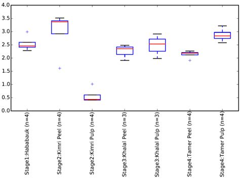 Shannon Diversity Index A And Number Of Observed Otus B Of The