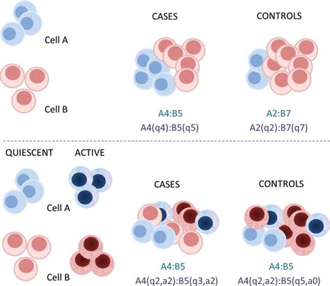 Cellular Heterogeneity And Epigenetic Association The Top Panel Of The