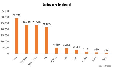 Top Programming Languages In 2024 ISD