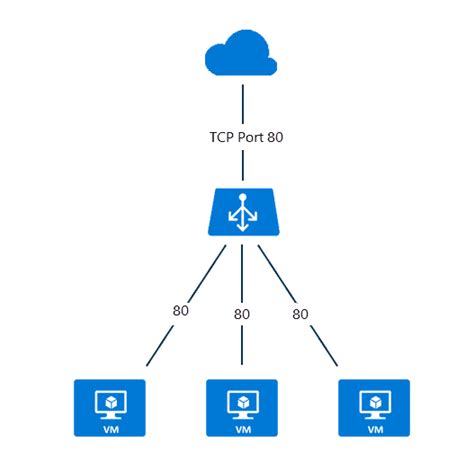 Microsoft Azure Load Balancer Dcgears USA