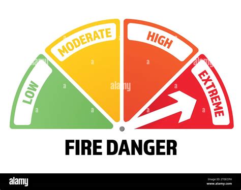 Fire Danger Rating Infographic With Arrow On Extreme Used In Dry