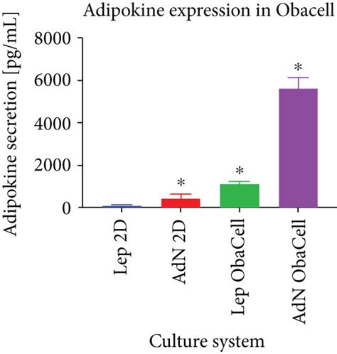 Obagel Cultures Exhibit Physiologically Relevant Functionality