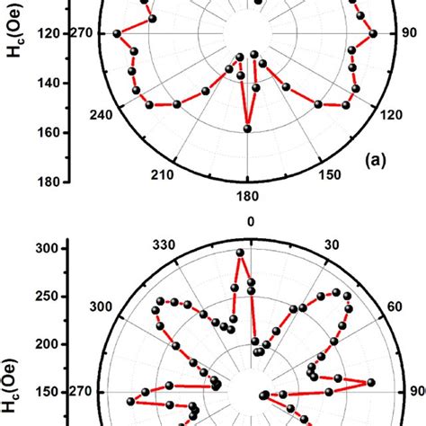 The Angular Dependence Coercivity For Sample C With Cu Buffer Nm