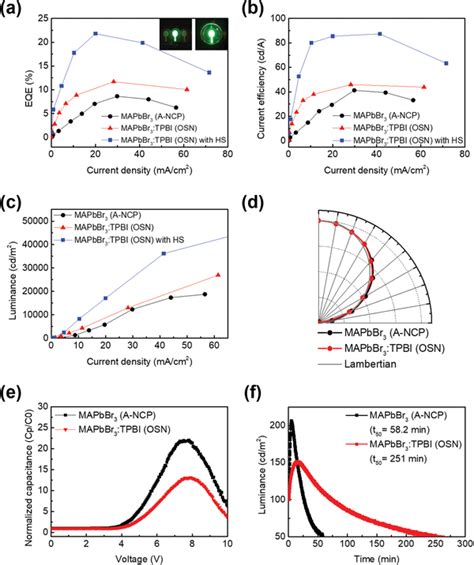 Device Characteristics Of Peleds Based On Mapbbr3 A‐ncp And