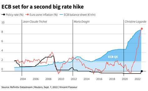 Ecb Poised For Another Big Rate Hike As Inflation Soars Ctrm Center