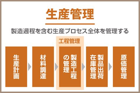 製造業における工程管理｜実施手順やシステム導入のポイントも開設 Koto Online