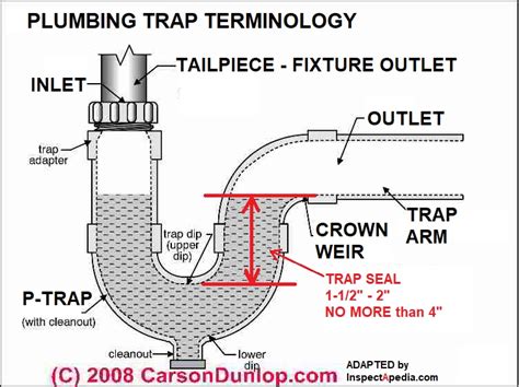 Types Of Plumbing Traps And Its Uses Plumbing Basics 52 OFF