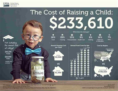 How Much Does It Cost To Raise A Child