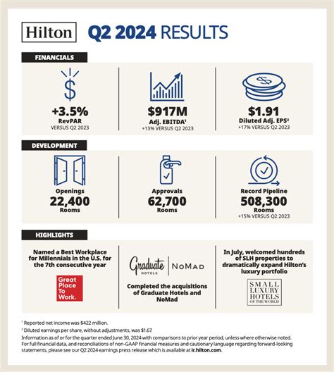 Hilton Reports Second Quarter Results Stories From Hilton