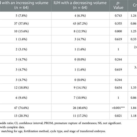 Incidence And Risks Of Pregnancy Complications In Iuh Pregnancies With