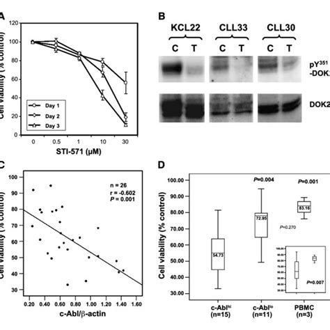 Effects Of Sti 571 On Cll Cell Viability A Concentration Response