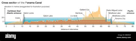 Panama Canal Elevation Map