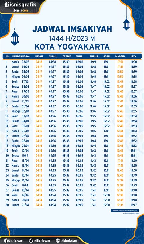 Jadwal Buka Puasa Hari Ini 30 Maret 2023 Untuk Yogyakarta Dan Sekitarnya